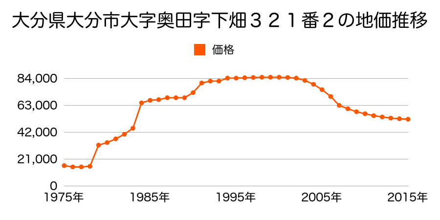 大分県大分市大字奥田字園田５３８番１の地価推移のグラフ