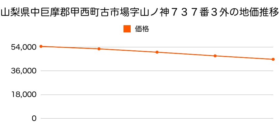 山梨県中巨摩郡甲西町古市場字山ノ神７３７番３外の地価推移のグラフ