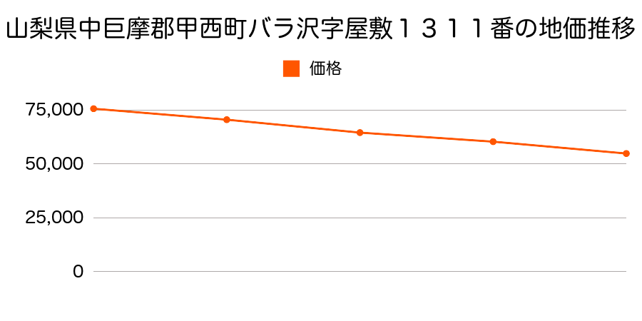 山梨県中巨摩郡甲西町バラ沢字屋敷１３１１番の地価推移のグラフ