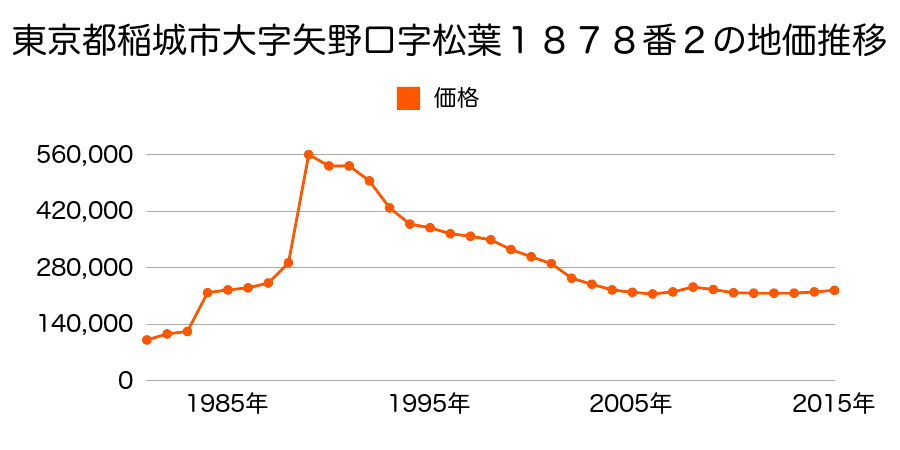 東京都稲城市大字矢野口字松葉１７４９番４外の地価推移のグラフ