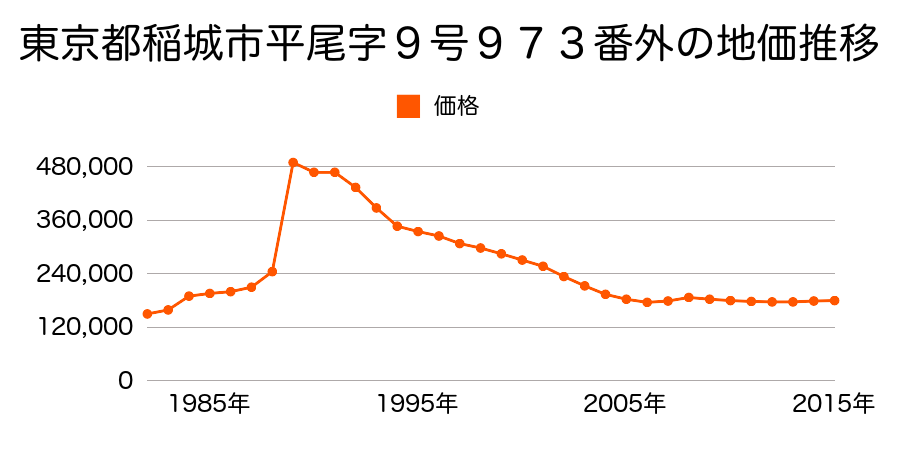 東京都稲城市平尾１丁目１８番６の地価推移のグラフ