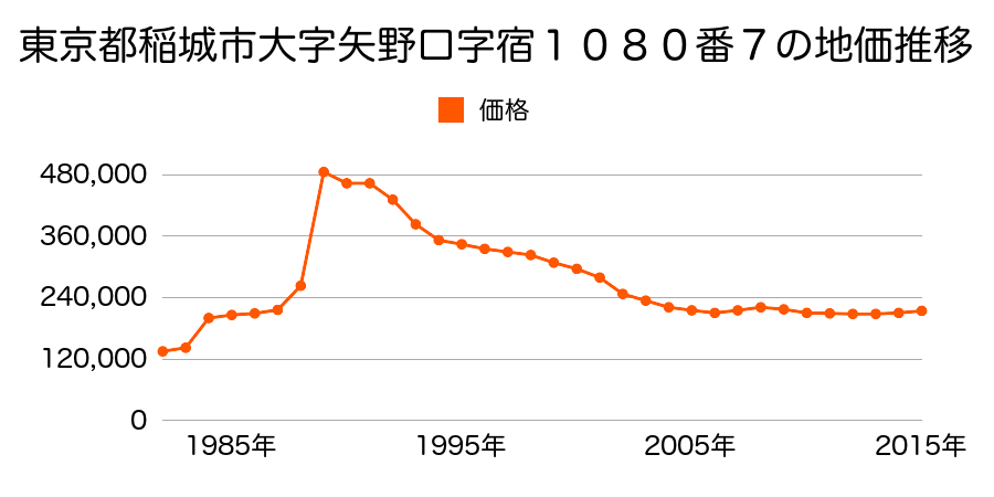 東京都稲城市大字矢野口字宿７７２番４外の地価推移のグラフ