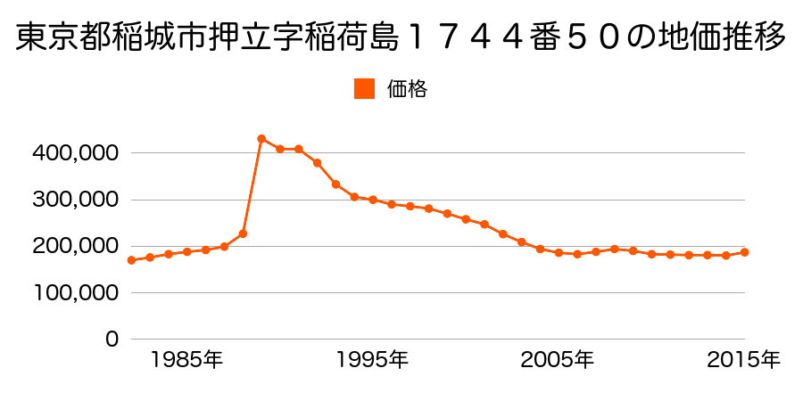 東京都稲城市若葉台４丁目１６番３の地価推移のグラフ