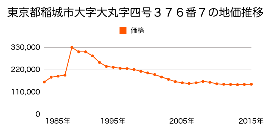 東京都稲城市大字坂浜字四十二号３１７３番５の地価推移のグラフ