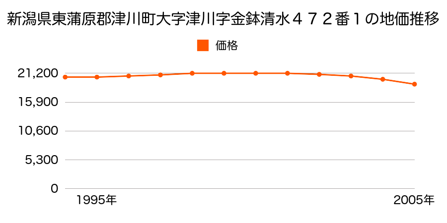 新潟県東蒲原郡津川町大字津川字寺ノ前３２２８番３の地価推移のグラフ