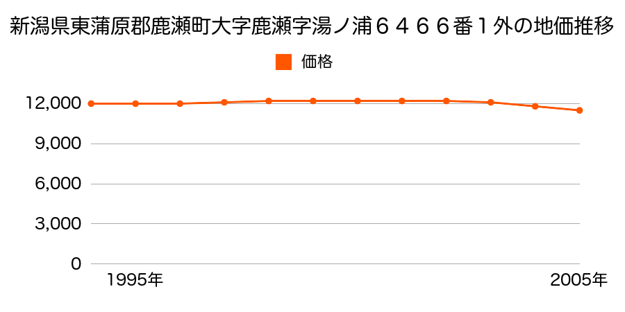 新潟県東蒲原郡鹿瀬町大字鹿瀬字湯ノ浦６４６６番１外の地価推移のグラフ