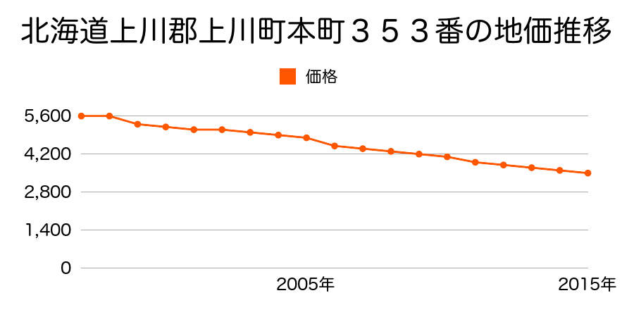 北海道上川郡上川町本町３５３番の地価推移のグラフ