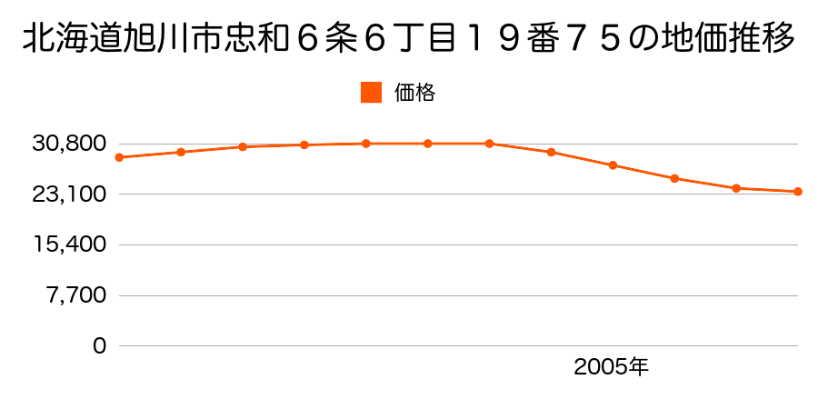 北海道旭川市忠和６条６丁目１９番７５の地価推移のグラフ