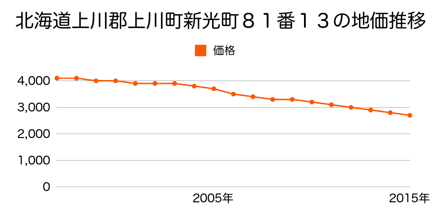 北海道上川郡上川町新光町８１番１３の地価推移のグラフ