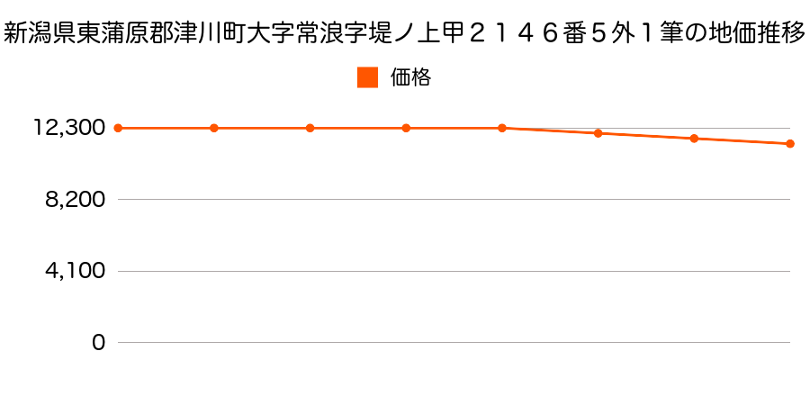 新潟県東蒲原郡津川町大字常浪字堤ノ上甲２１４６番５外の地価推移のグラフ