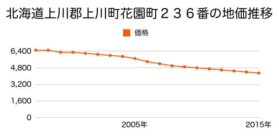 北海道上川郡上川町花園町２３６番の地価推移のグラフ