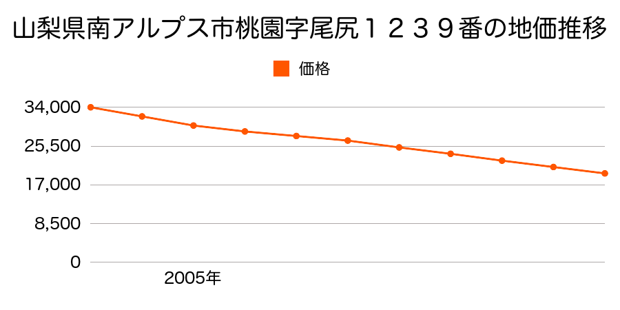 山梨県南アルプス市桃園字尾尻１２３９番の地価推移のグラフ