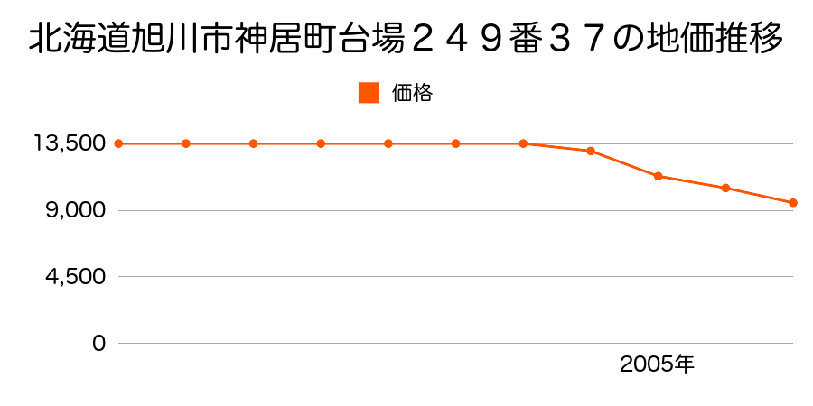 北海道旭川市台場２条２丁目２４９番３７の地価推移のグラフ