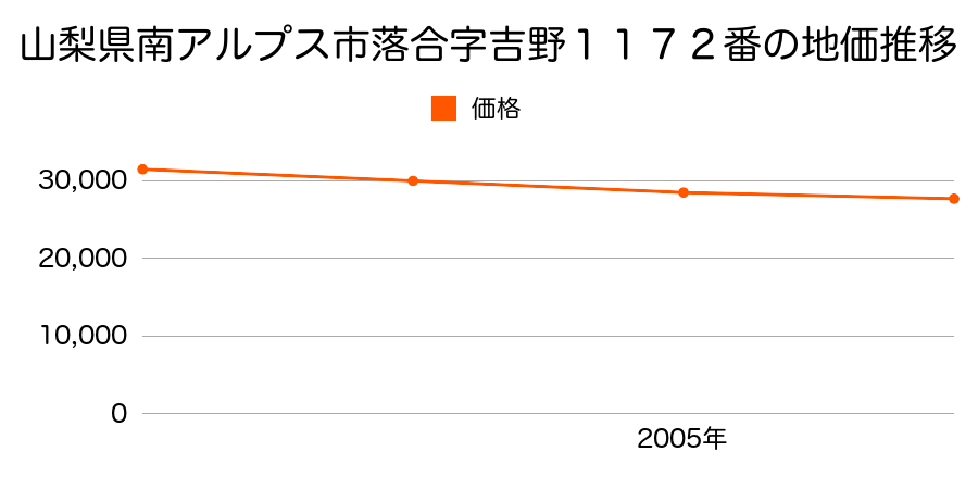 山梨県南アルプス市落合字吉野１１７２番の地価推移のグラフ