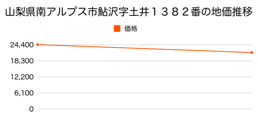 山梨県南アルプス市鮎沢字土井１３８２番の地価推移のグラフ