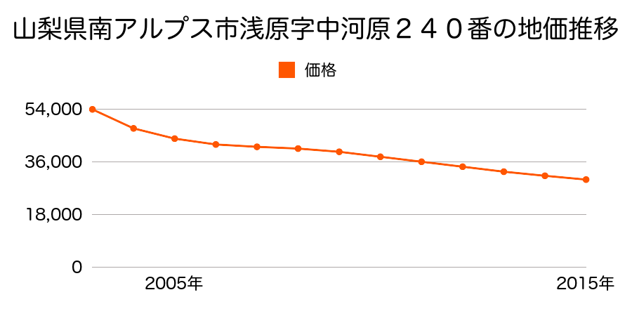 山梨県南アルプス市浅原字中河原２４０番の地価推移のグラフ