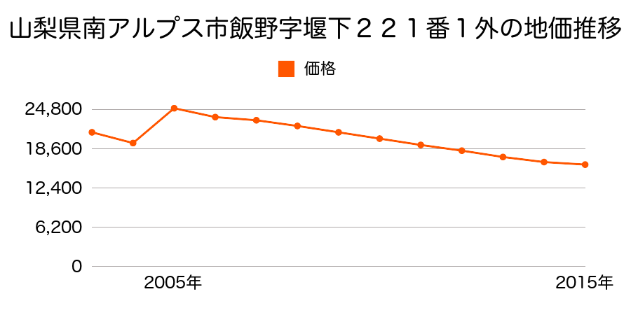 山梨県南アルプス市宮沢字西宮沢３０１番１外の地価推移のグラフ