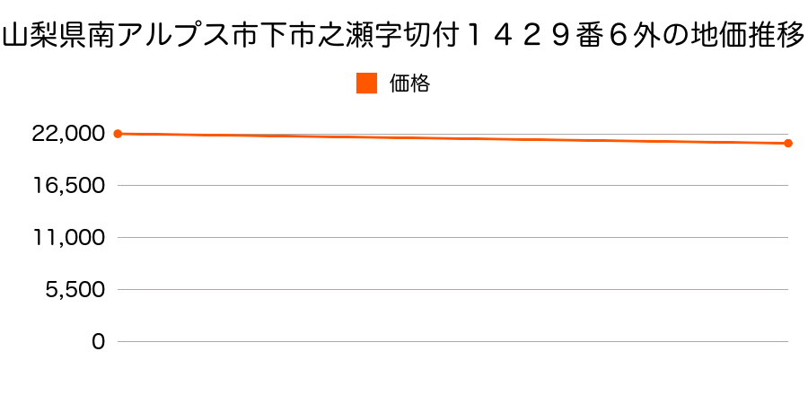 山梨県南アルプス市下市之瀬字切付１４２９番６外の地価推移のグラフ