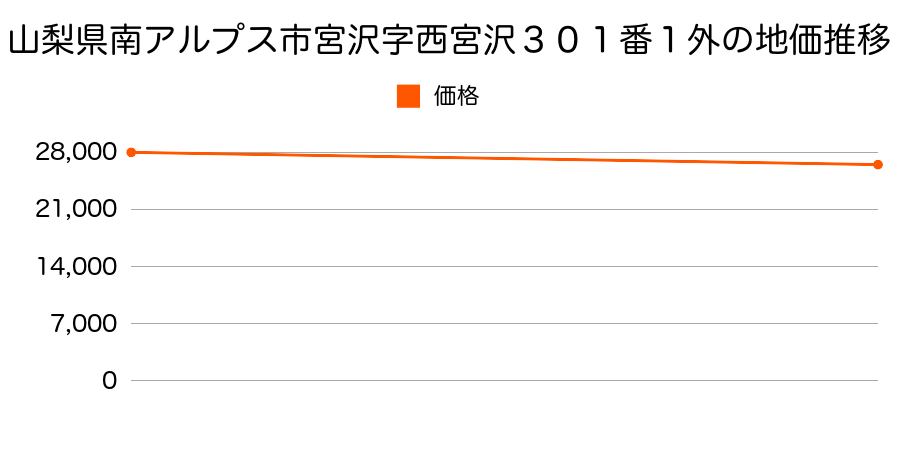 山梨県南アルプス市宮沢字西宮沢３０１番１外の地価推移のグラフ