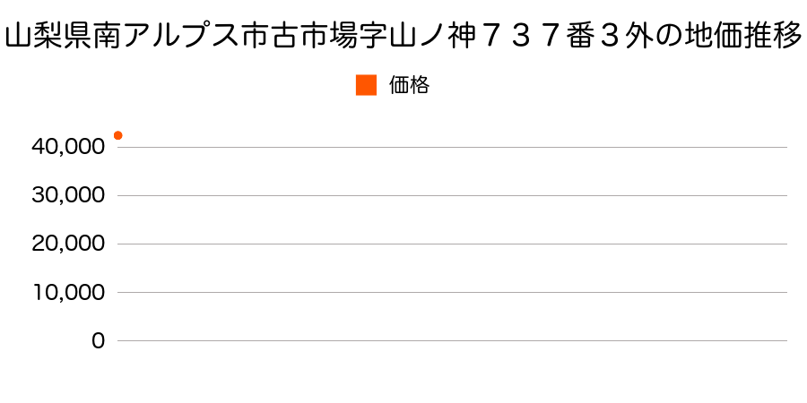 山梨県南アルプス市古市場字山ノ神７３７番３外の地価推移のグラフ