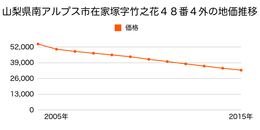 山梨県南アルプス市在家塚字竹之花４８番４外の地価推移のグラフ