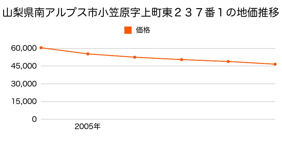 山梨県南アルプス市小笠原字上町東２３７番１の地価推移のグラフ