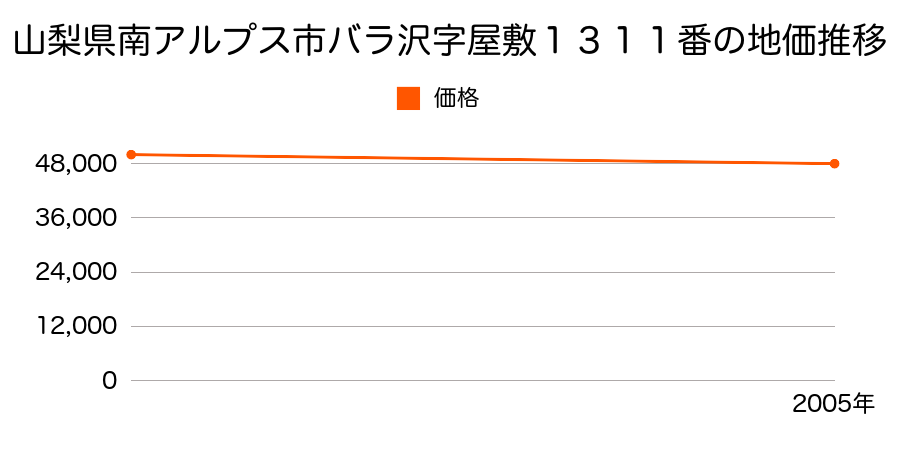 山梨県南アルプス市バラ沢字屋敷１３１１番の地価推移のグラフ