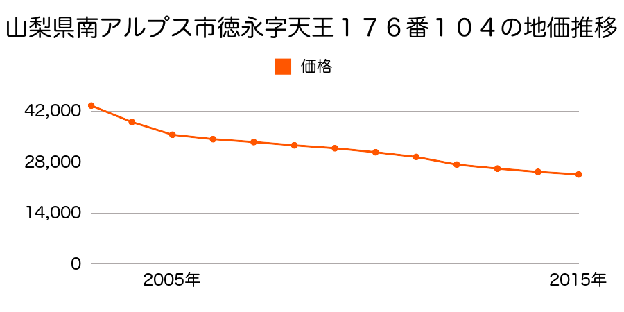 山梨県南アルプス市清水字清水田３２２番２の地価推移のグラフ