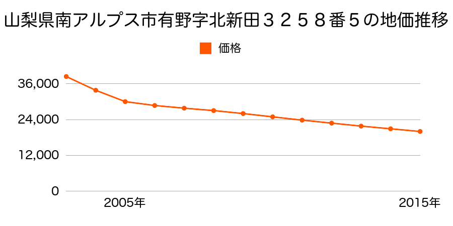 山梨県南アルプス市有野字北新田３２５８番５の地価推移のグラフ