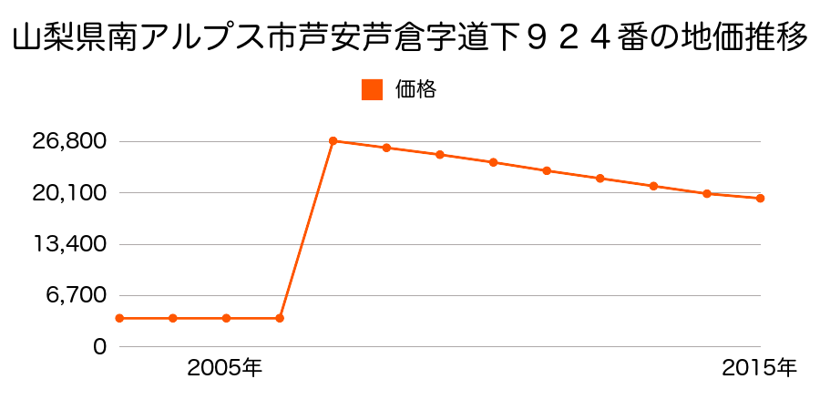 山梨県南アルプス市落合字吉野１１７２番の地価推移のグラフ