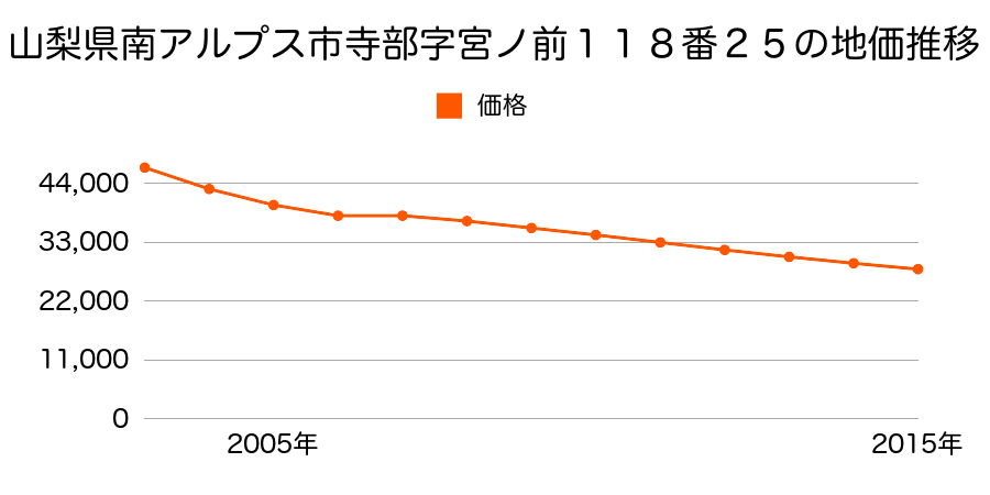 山梨県南アルプス市藤田字八丁１３番１の地価推移のグラフ