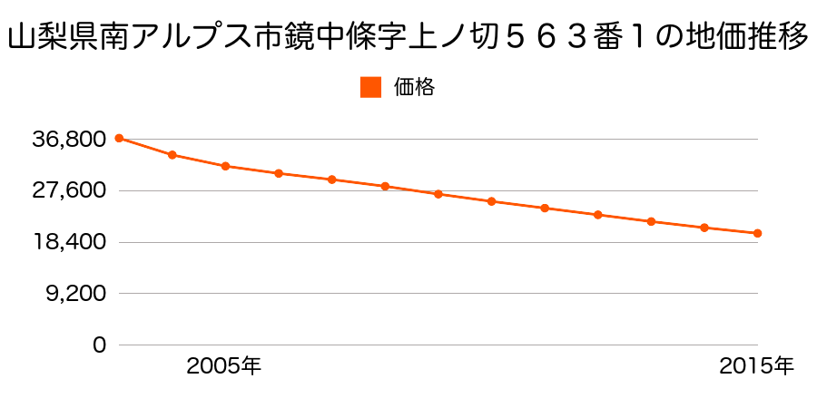 山梨県南アルプス市鏡中條字上ノ切５６３番１の地価推移のグラフ