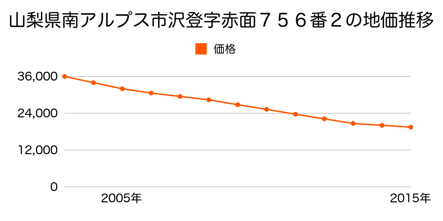 山梨県南アルプス市沢登字赤面７５６番２の地価推移のグラフ