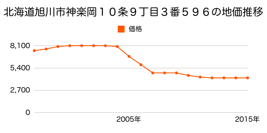 北海道旭川市神楽岡１０条９丁目３番５９６の地価推移のグラフ