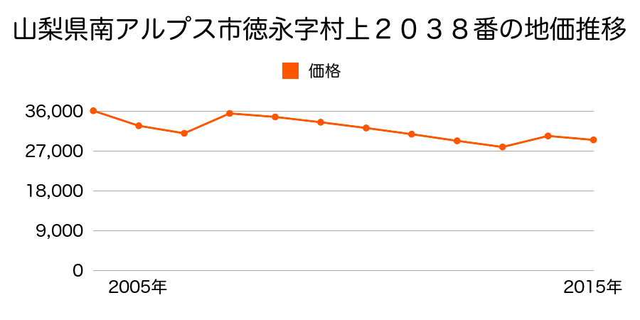 山梨県南アルプス市小笠原字御所庭西７６７番１１の地価推移のグラフ