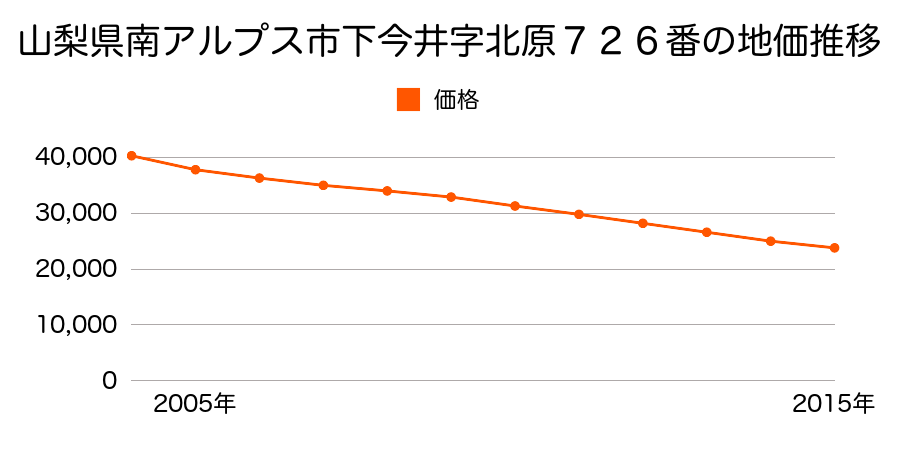 山梨県南アルプス市下今井字北原７２６番の地価推移のグラフ