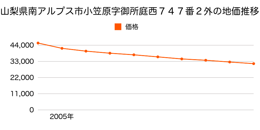 山梨県南アルプス市小笠原字御所庭西７６７番１１の地価推移のグラフ