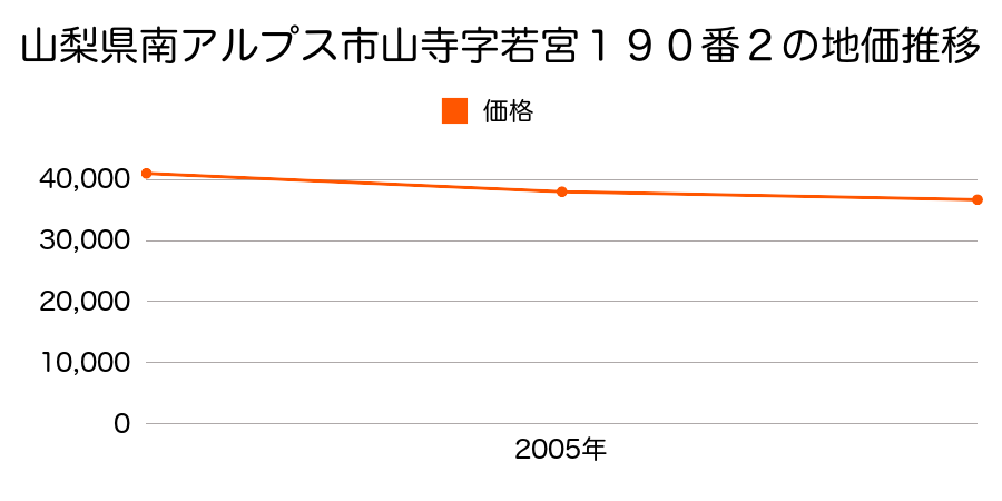 山梨県南アルプス市山寺字若宮１９０番２の地価推移のグラフ