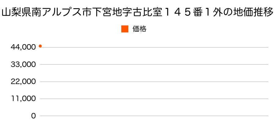 山梨県南アルプス市下宮地字古比室１４５番１外の地価推移のグラフ