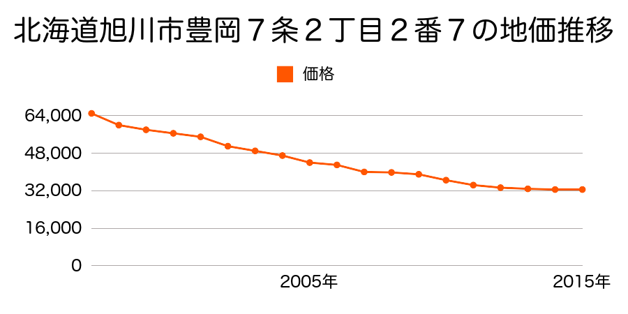 北海道旭川市豊岡６条１丁目２番１８の地価推移のグラフ