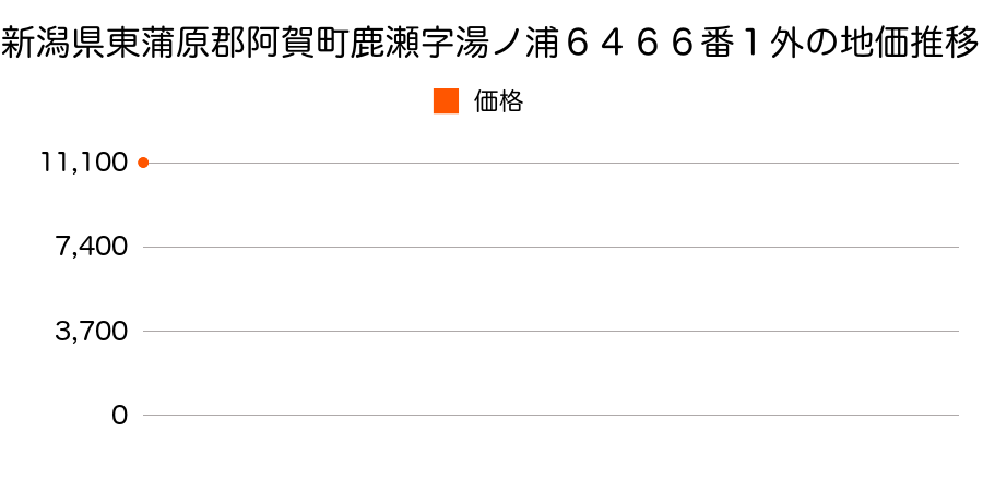 新潟県東蒲原郡阿賀町鹿瀬字湯ノ浦６４６６番１外の地価推移のグラフ