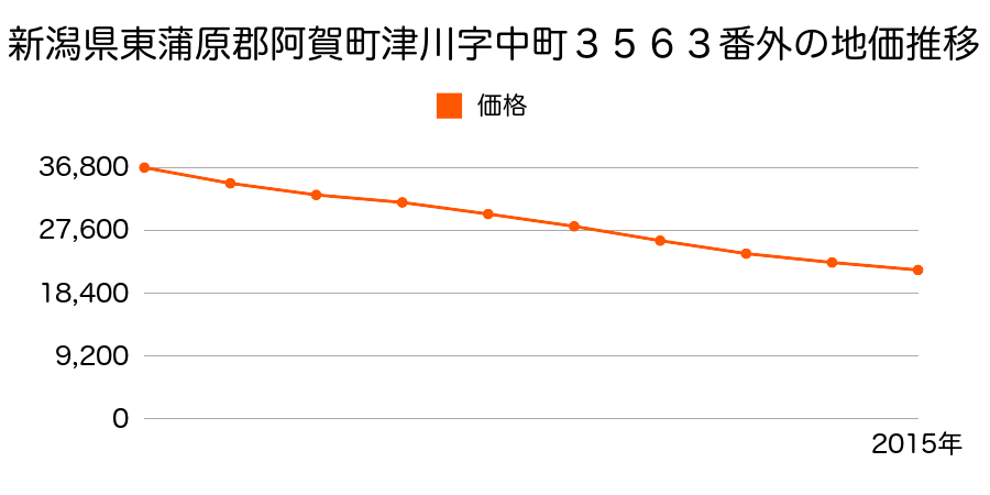 新潟県東蒲原郡阿賀町津川字中町３５６３番外の地価推移のグラフ