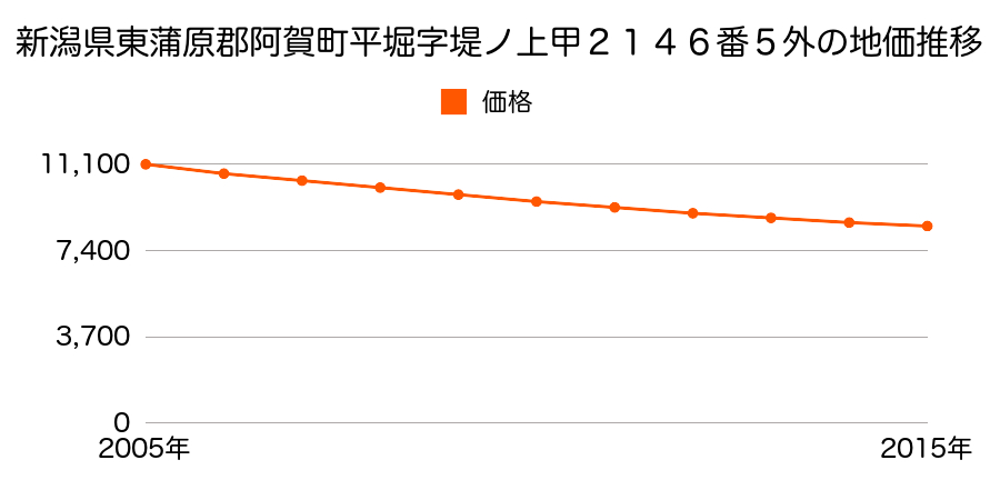 新潟県東蒲原郡阿賀町平堀字堤ノ上２１４６番５外の地価推移のグラフ