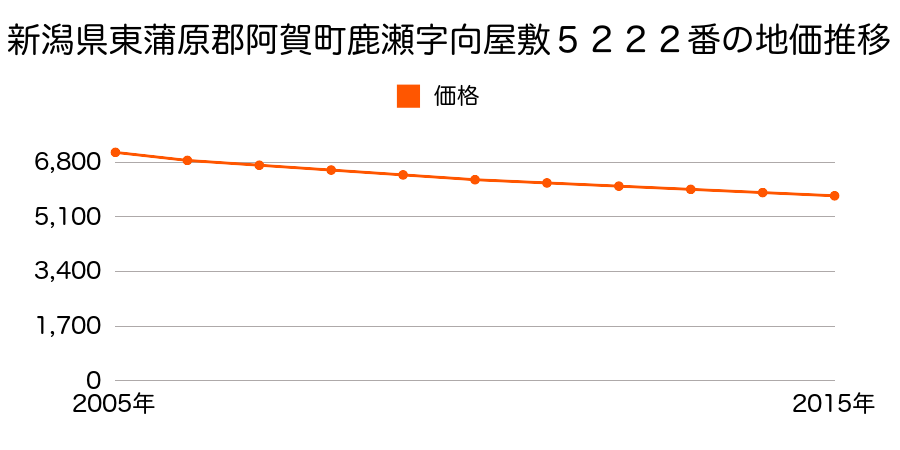 新潟県東蒲原郡阿賀町鹿瀬字向屋敷５２２２番の地価推移のグラフ