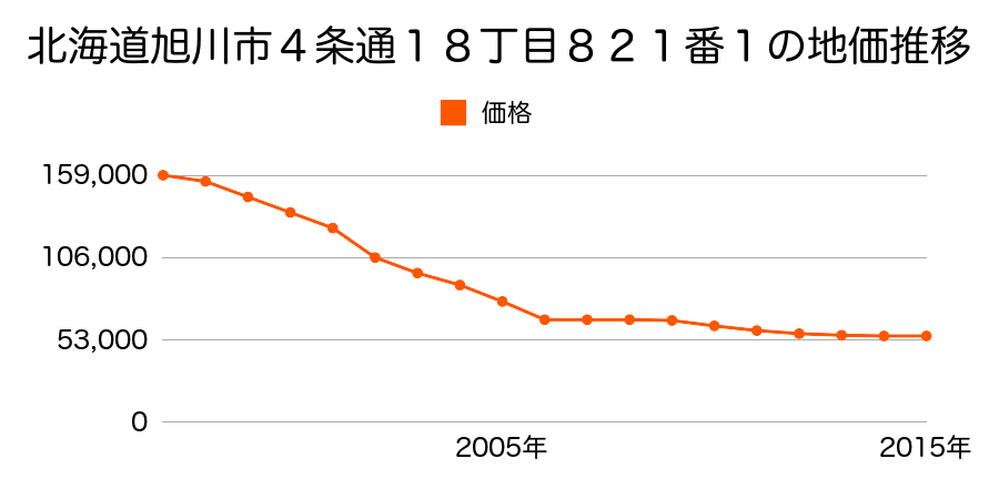 北海道旭川市４条通１８丁目８２１番１の地価推移のグラフ