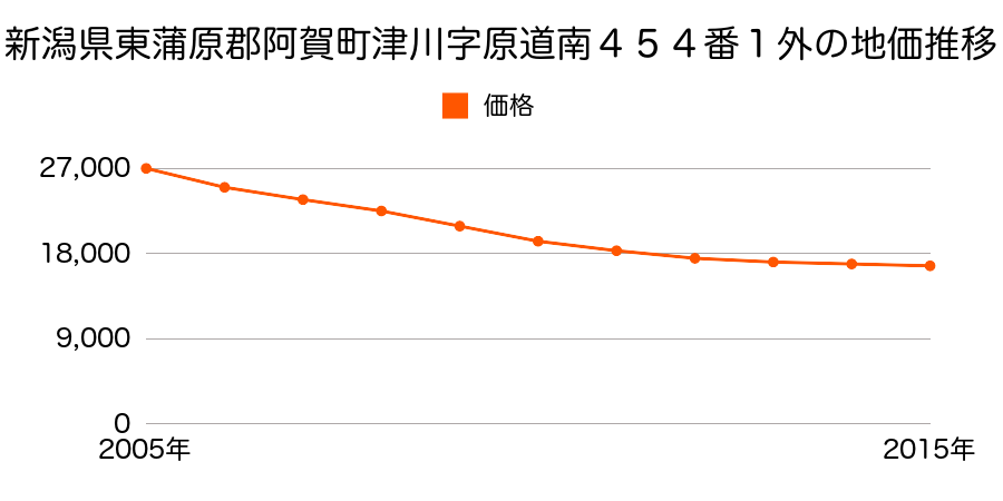 新潟県東蒲原郡阿賀町津川字原道南４５４番１外の地価推移のグラフ