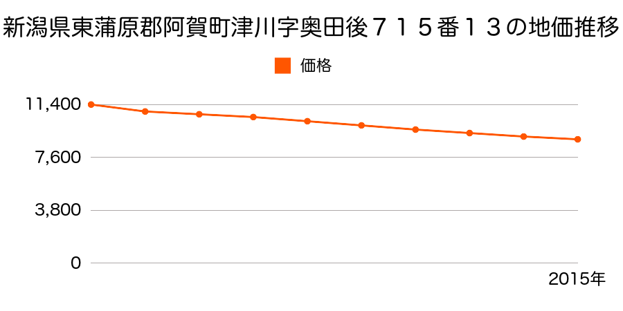 新潟県東蒲原郡阿賀町鹿瀬字湯ノ浦６４６６番１外の地価推移のグラフ