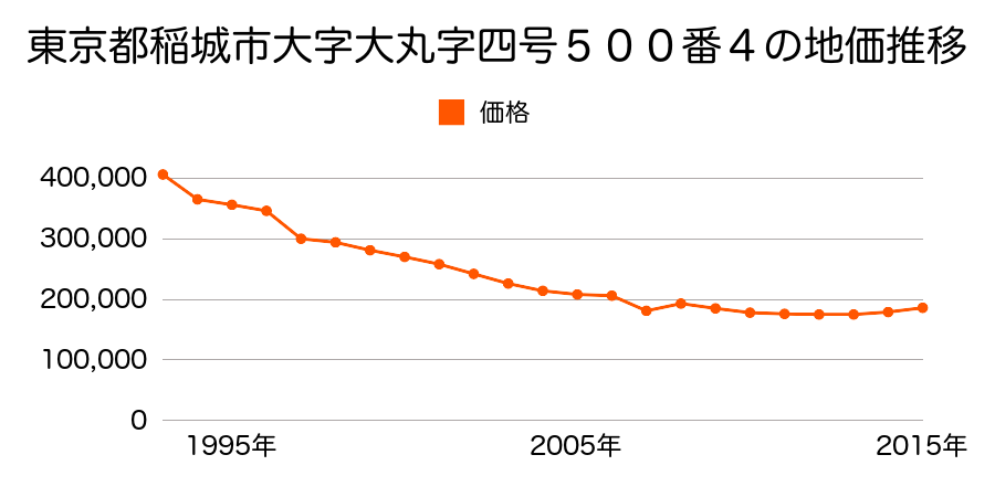 東京都稲城市若葉台１丁目４６番８の地価推移のグラフ