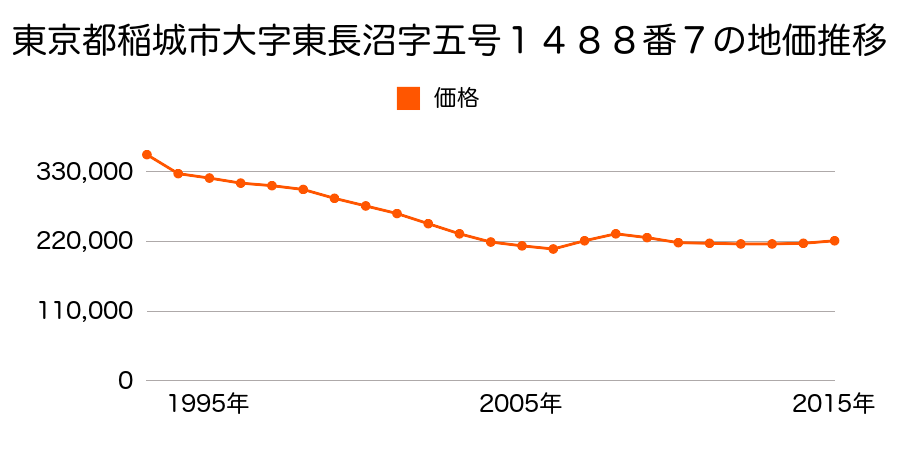 東京都稲城市大字矢野口字塚戸５６７番４外の地価推移のグラフ