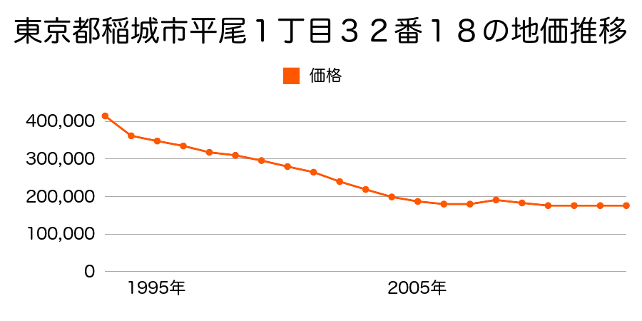 東京都稲城市大字東長沼字一号２４番１８の地価推移のグラフ